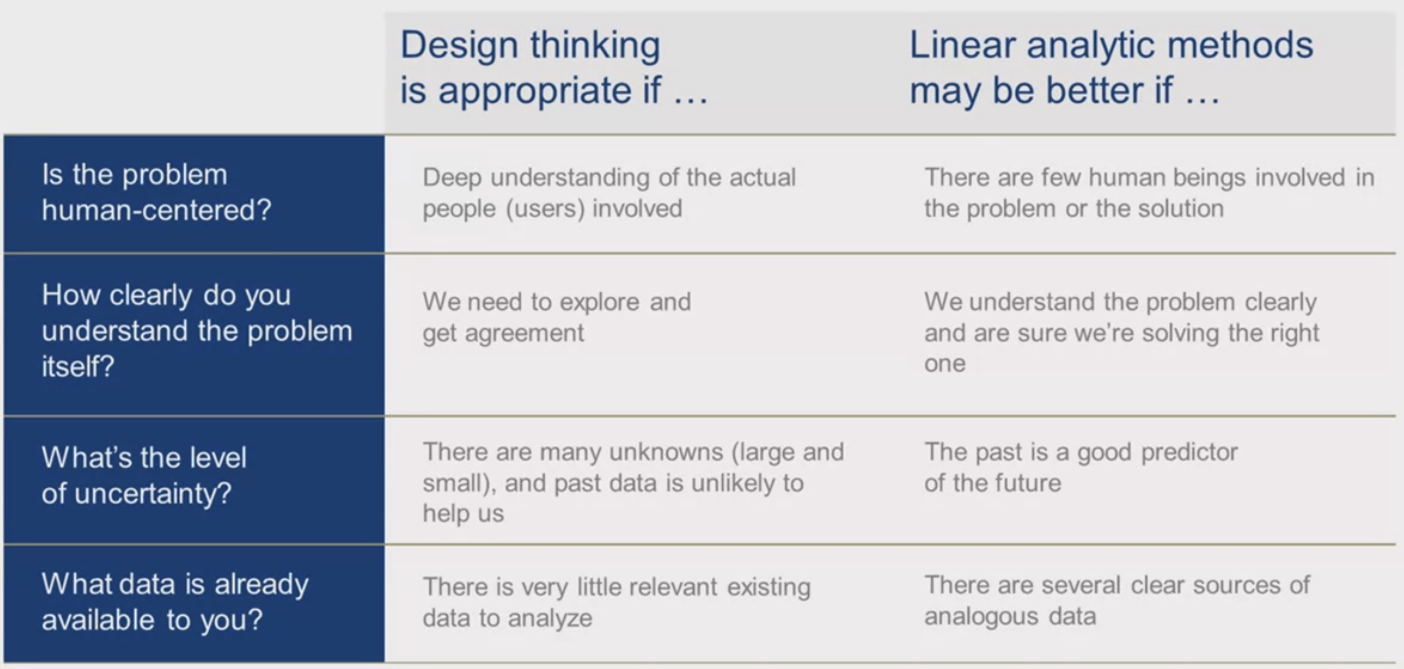 What is Design Thinking?